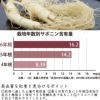 サポニンの含有量が最大となる6年根